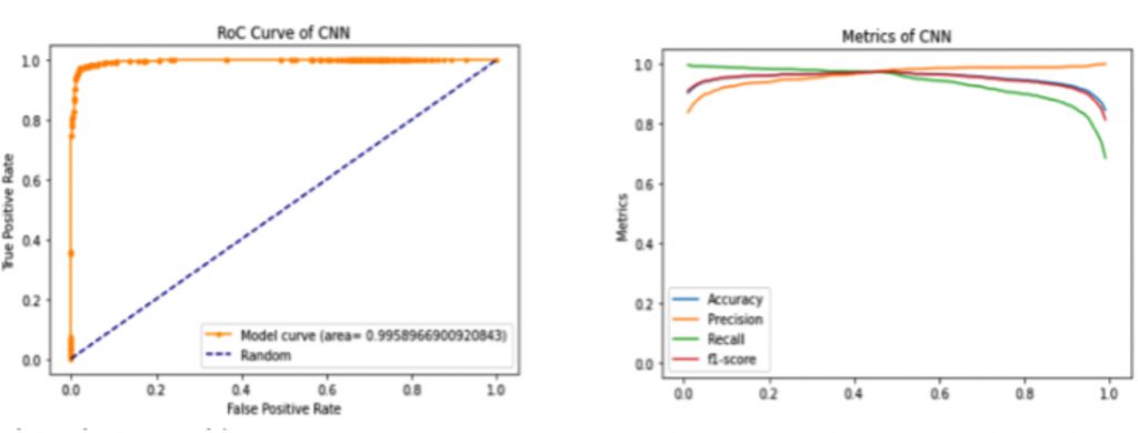 Figure 2 - Results for the CEW DataSet