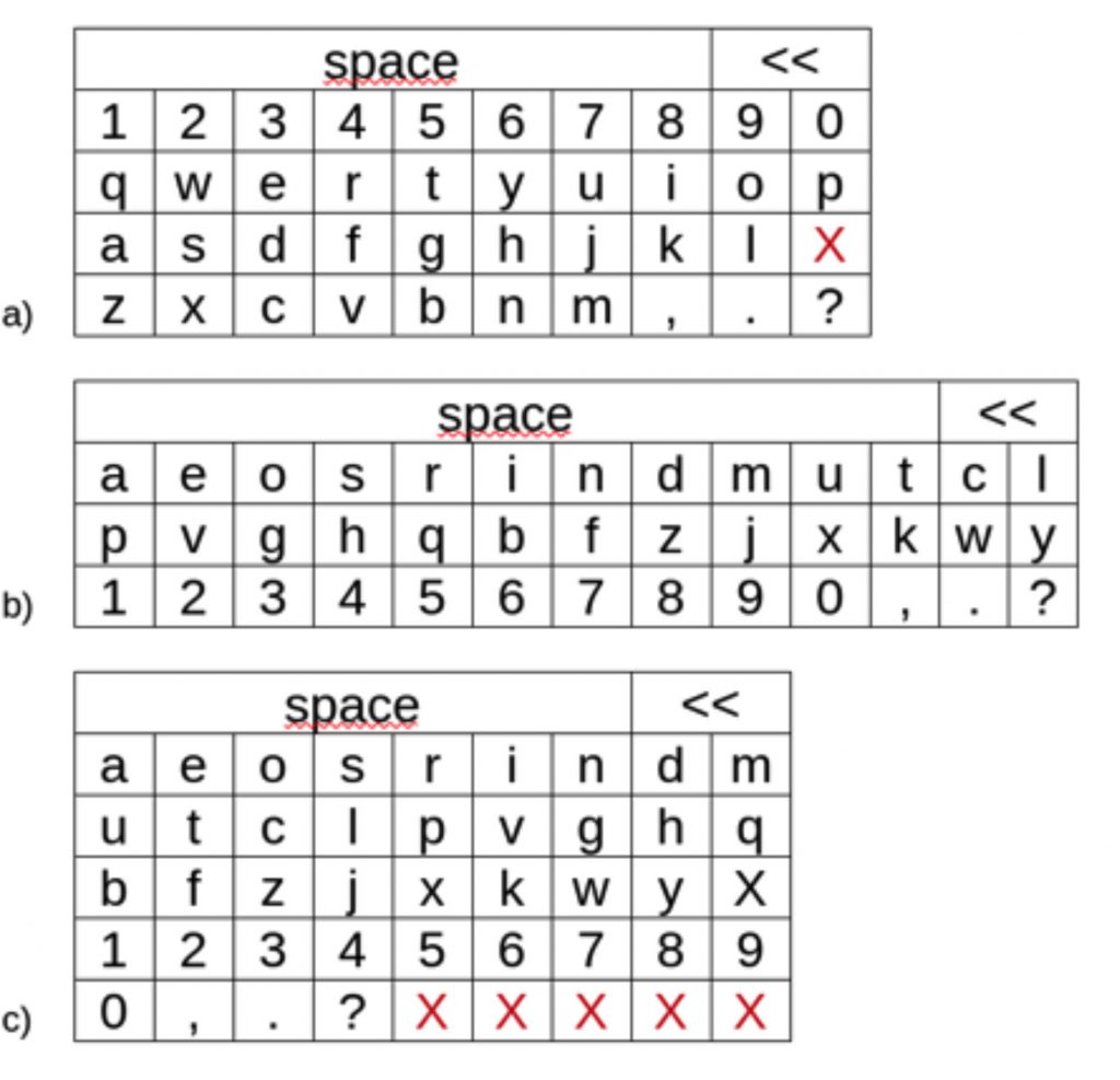 Figure 4. Keyboard layouts used in the simulations. a) qwerty, b) currently used, and c) new. Red ‘X’ represents non-used keys